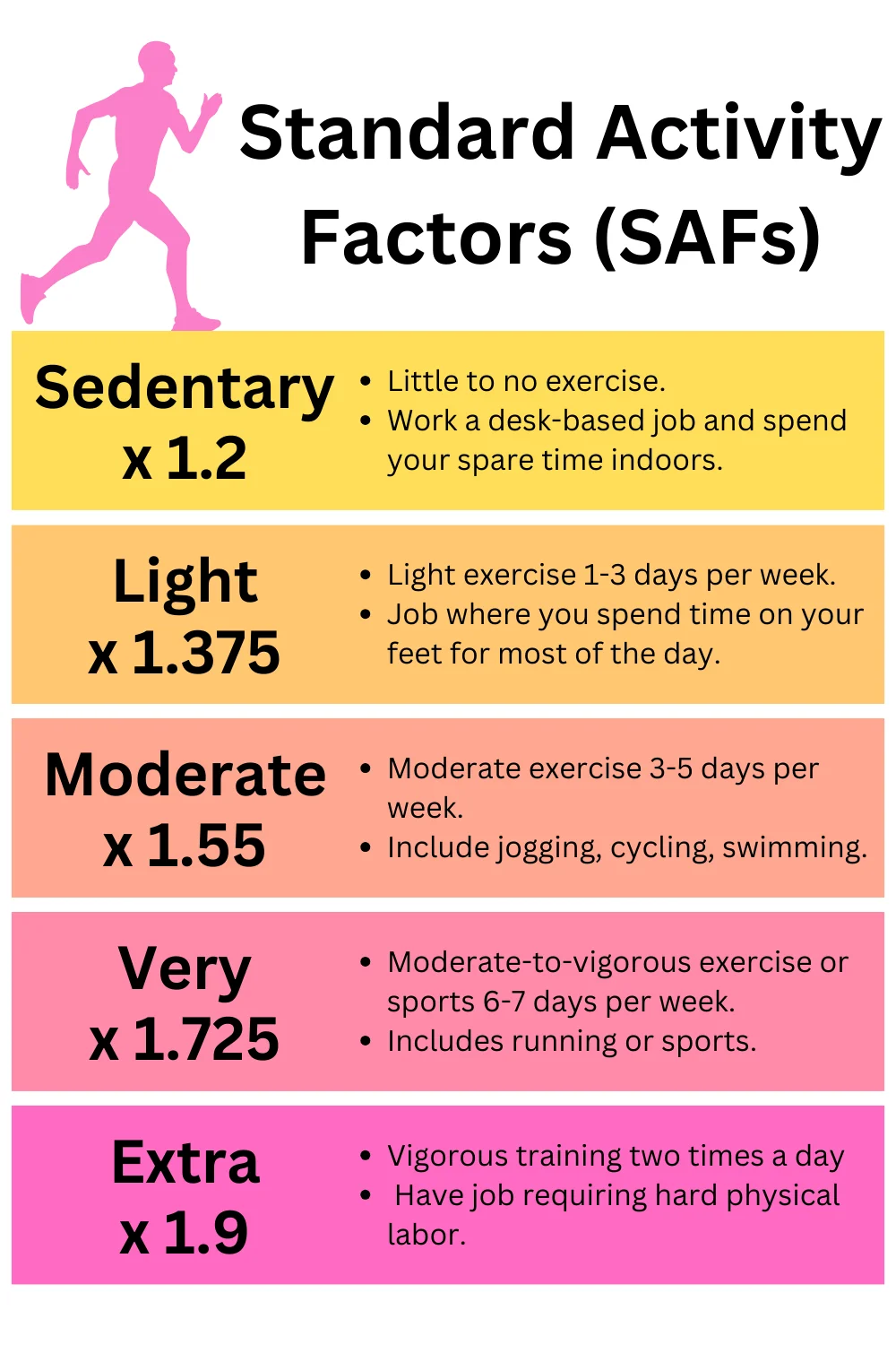 Standard Activity Factors - SAFs adjust the calorie estimate by multiplying your BMR