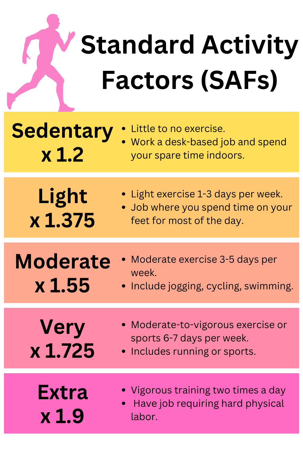 Estimate your Standard Activity Factor before using  the BMR calculator.