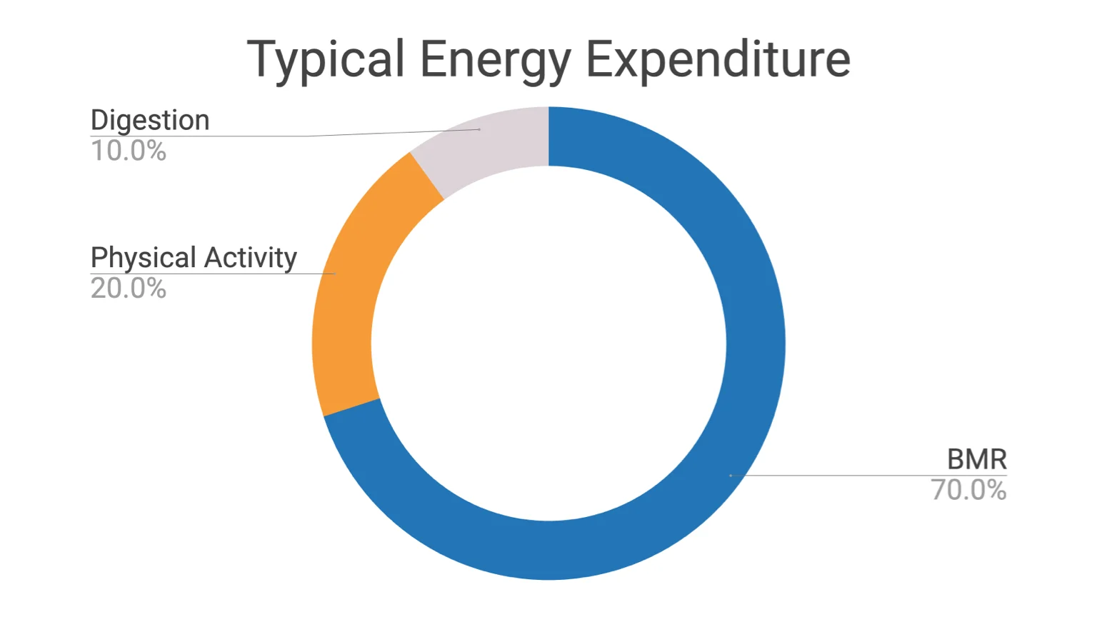 BMR makes up about 70% of a person's total energy expenditure. The BMR calculator uses a Standard Activity Factor to estimate a person's TDEE.