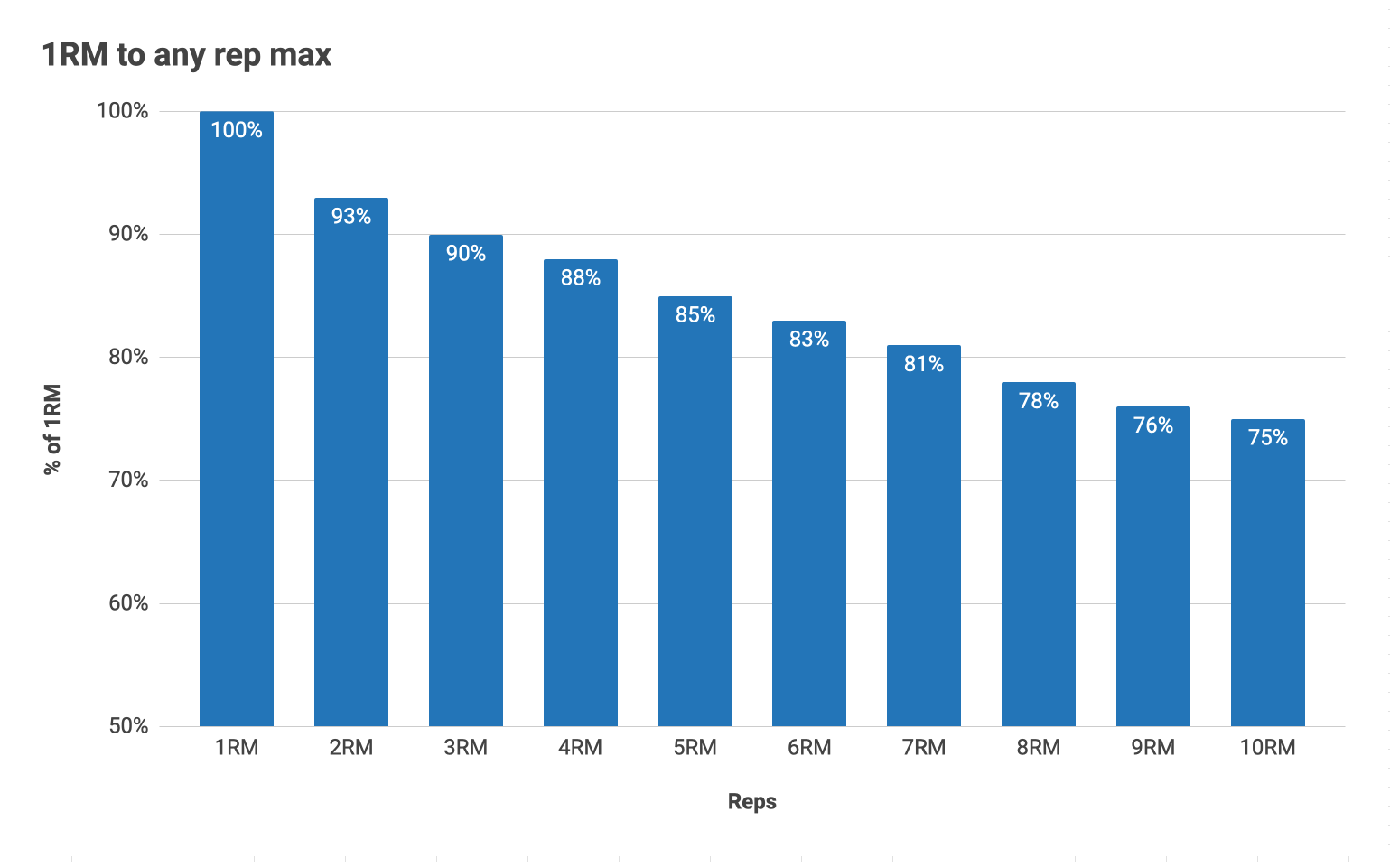 Chart showing how the max bench calculator converts between your one rep max (1RM) to two rep max (2RM), three rep max (3RM) and beyond.