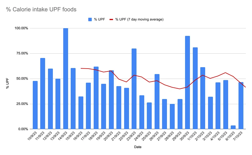 Chart showing UPF intake over time