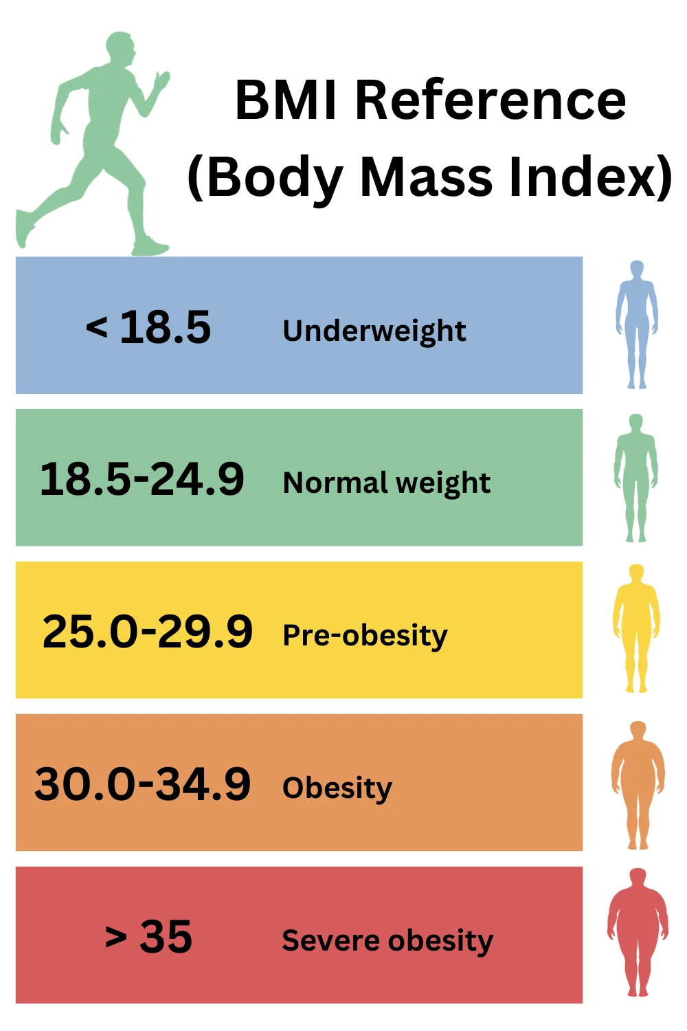 Diagram showing the BMI classifications