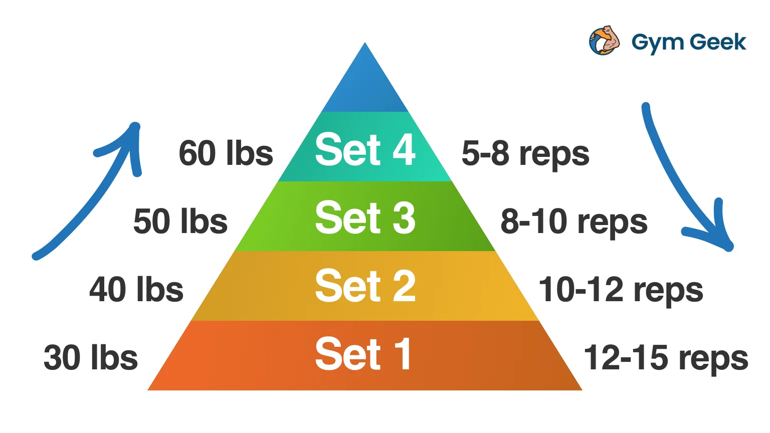 Diagram showing how to do Pyramid sets with an Arnold split