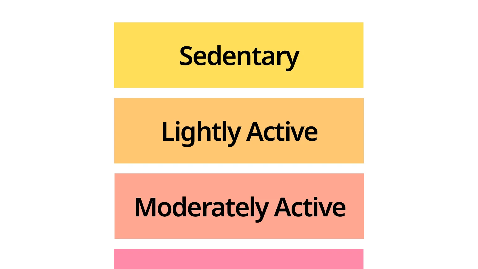 illustration - Showing a scale from Sedentary to Moderately Active, up to Extra Active. This scale is known as the Standard Activity Factors (SAF).