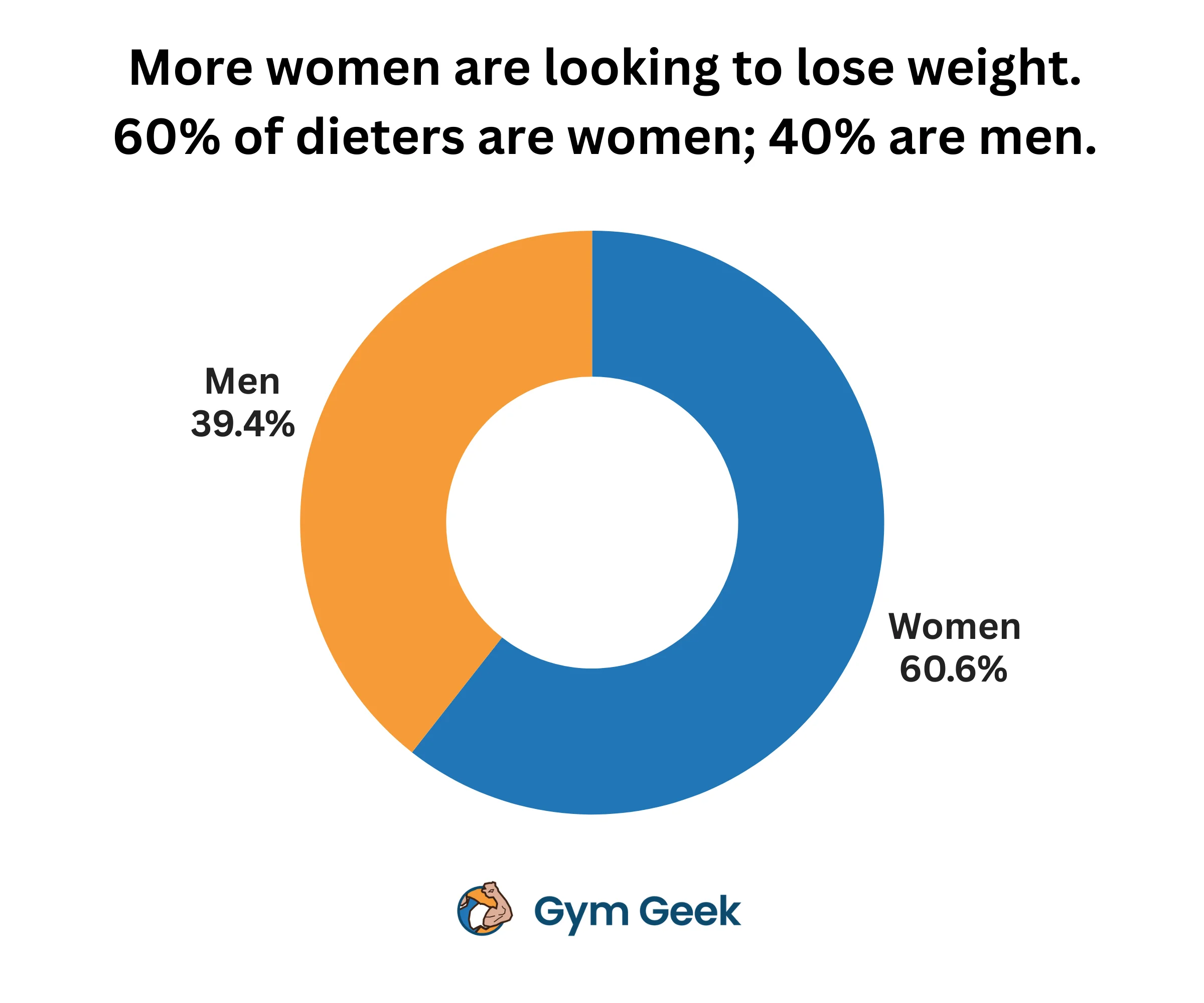 Chart - Showing that 60% of dieters are women, 40% are men.