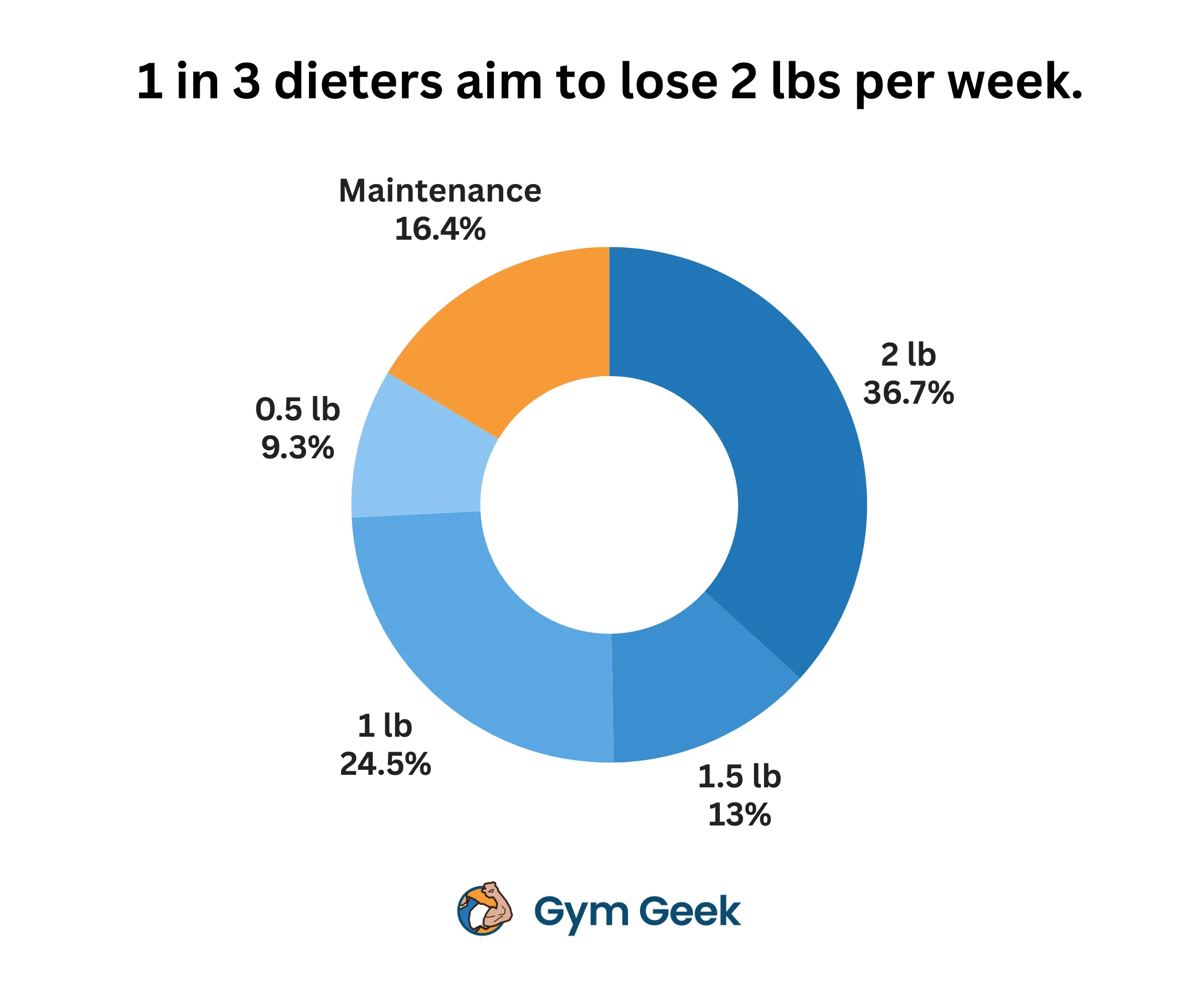 Chart -  1 in 3 dieters aim to lose 2 lbs per week. Chart shows percentage of people losing 0.5 lbs to 2 lbs per week, as well as 16% of people who are maintaining weight.