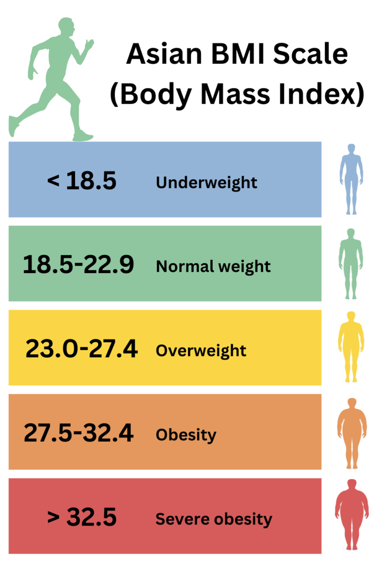 Asian BMI Calculator - Singapore and Hong Kong Body Mass Index - Gym Geek