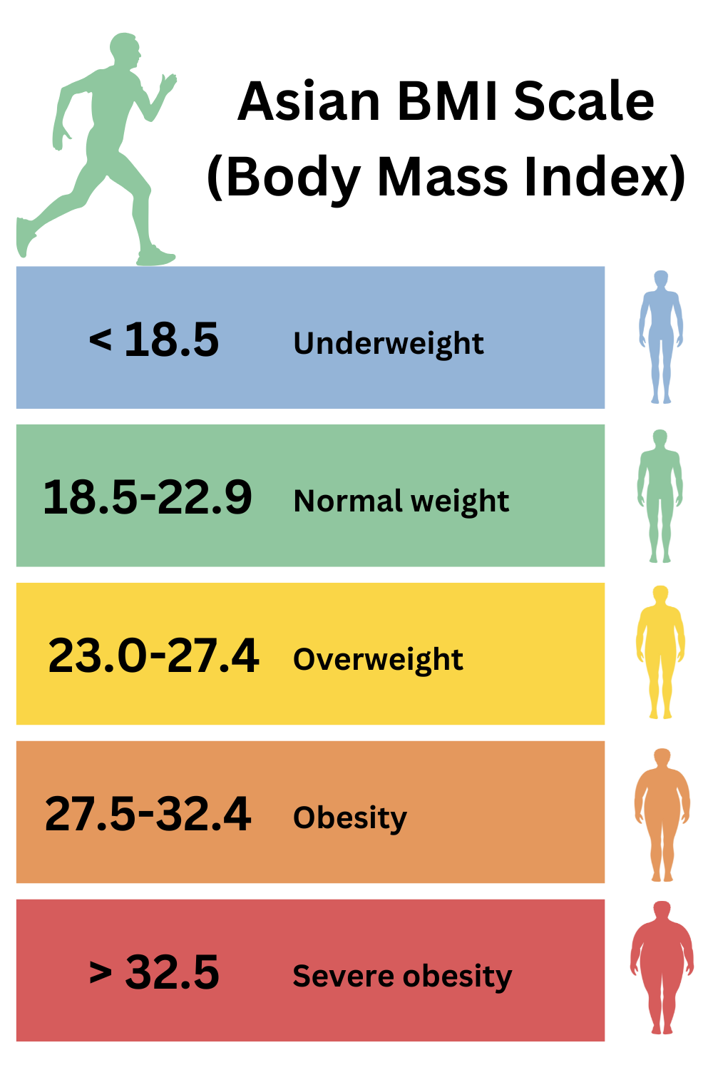 infographic - Showing the Asian BMI scale recommended by the World Health Organization in 2004