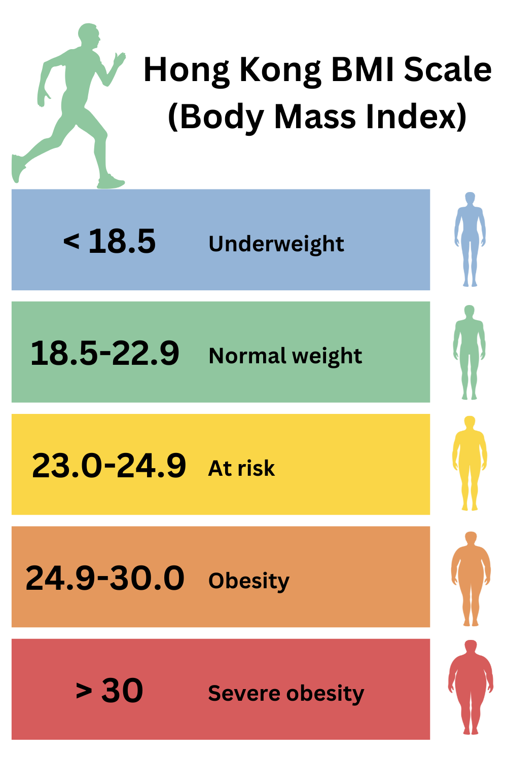 infographic - Showing the Asian BMI scale recommended by the World Health Organization’s Regional Office for the Western Pacific. This scale is only adopted by Hong Kong.