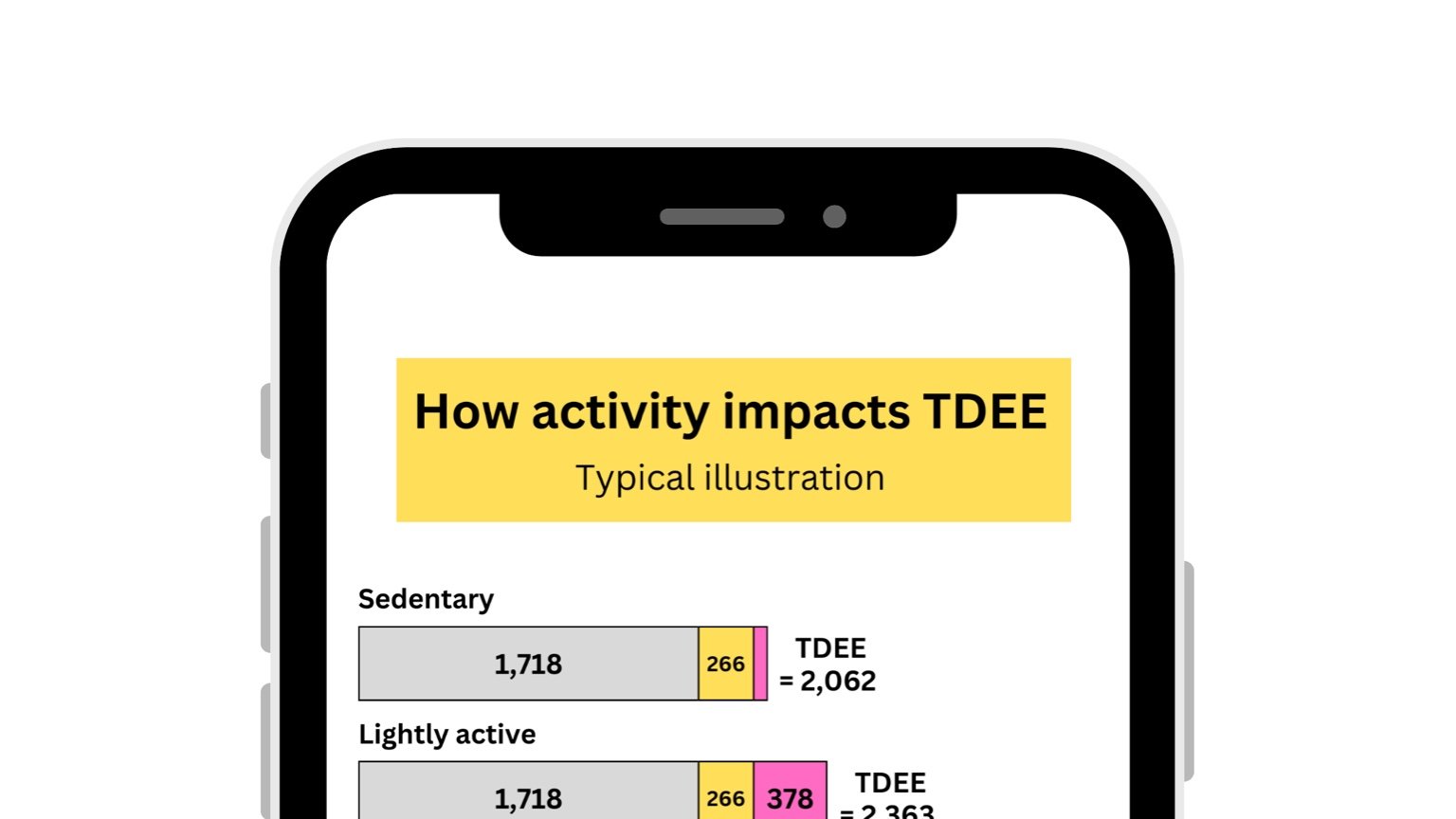 screenshot - Mobile view visualizing how increasing activity level impacts TDEE.