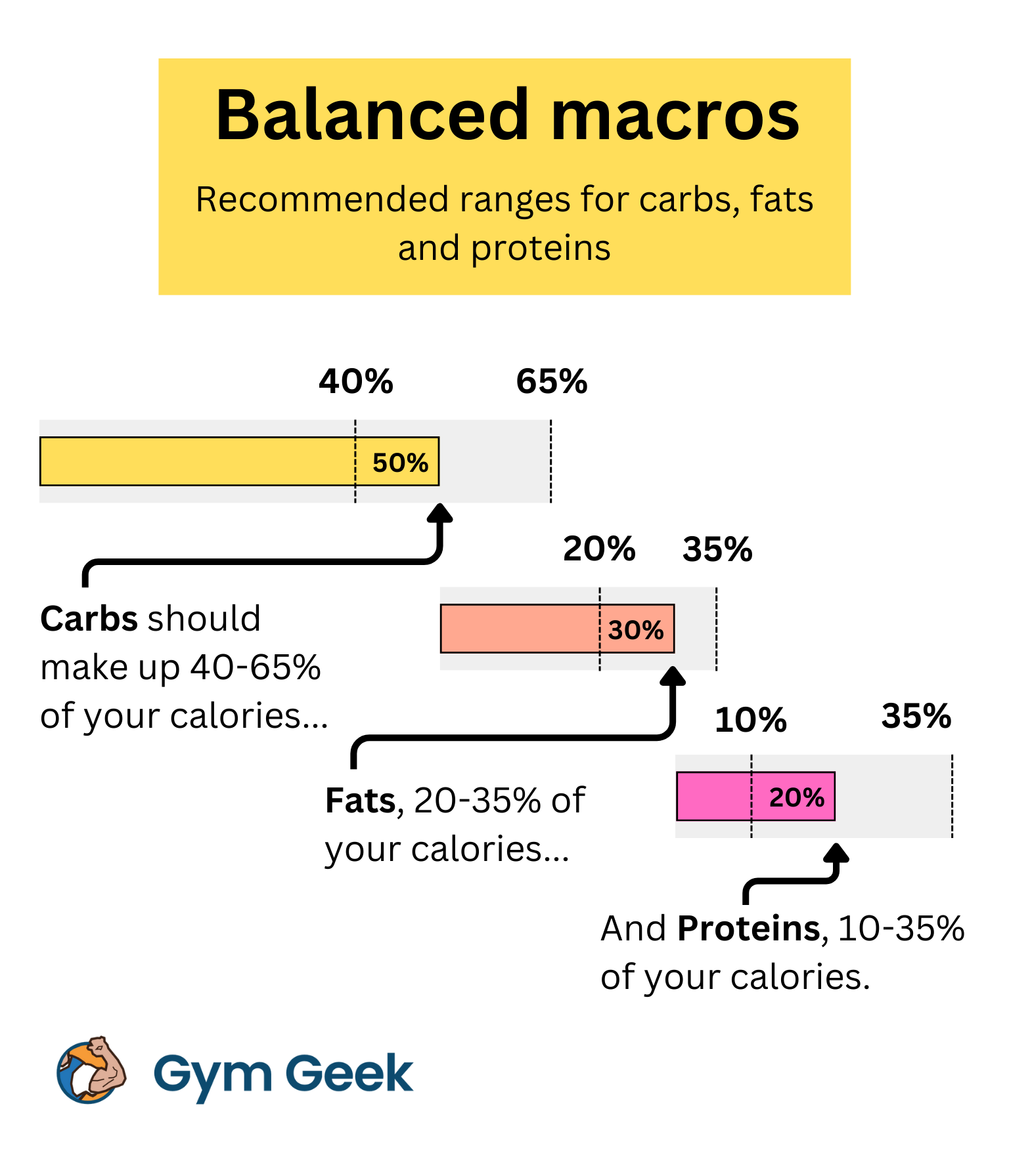 Macro Calculator For Men And Women Protein Intake Calculator Gym Geek