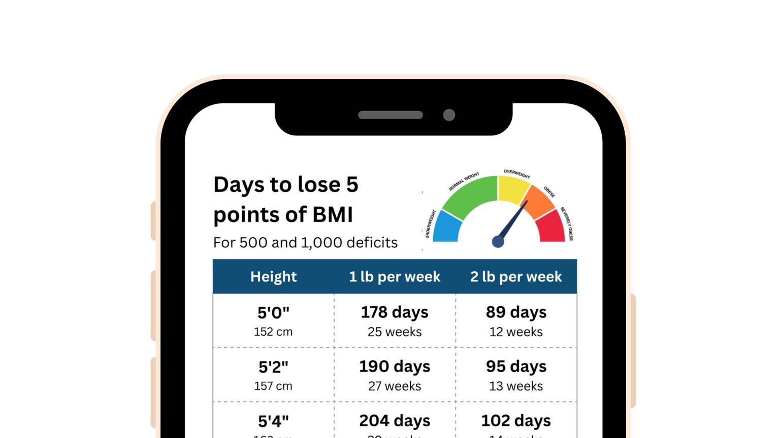 screenshot - Showing the "lose 5 BMI points" calculator on a mobile device.