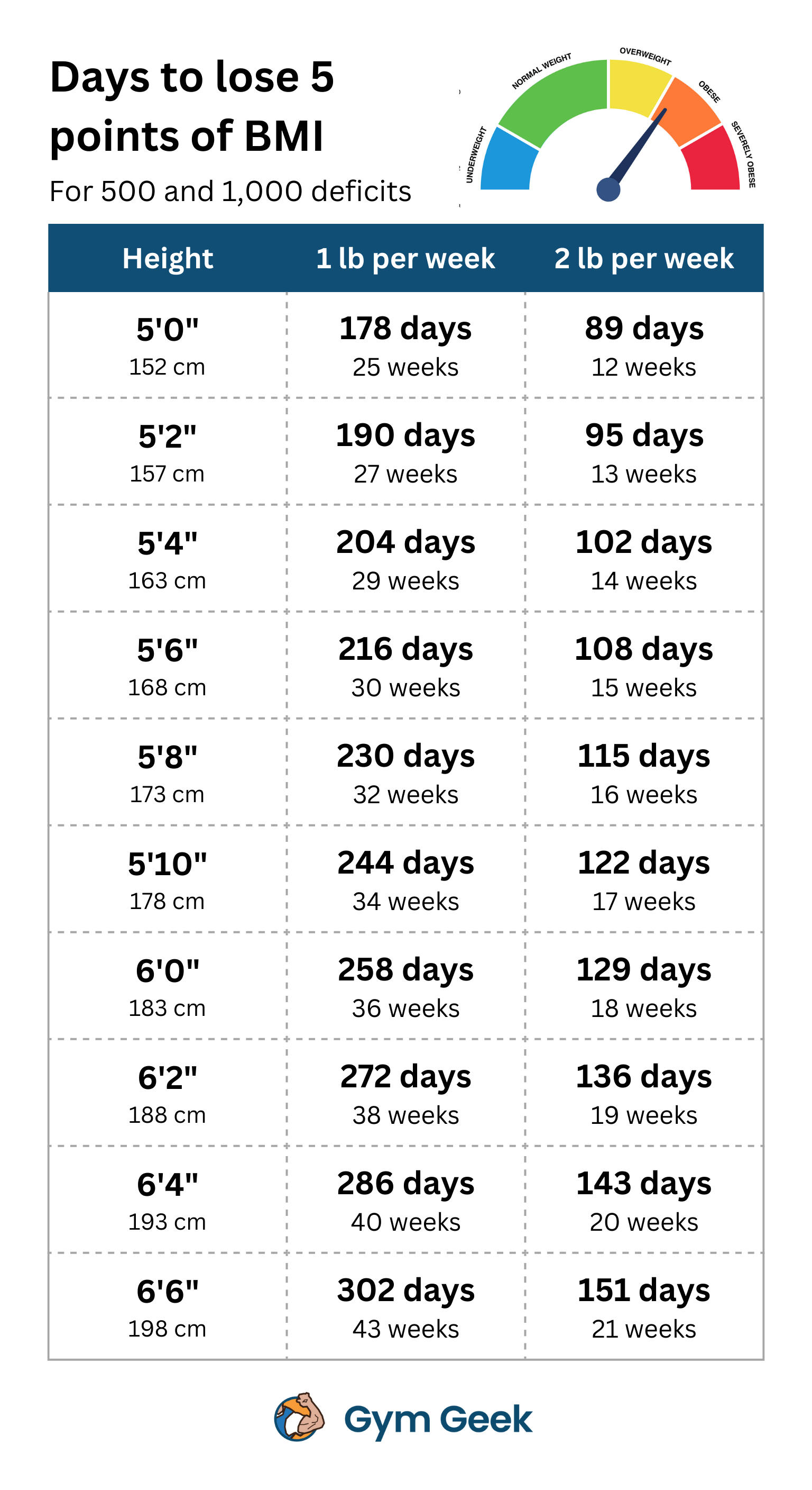 infographic, table - Table showing how many days (and weeks) it takes to lose 5 points of BMI. The time it takes to lose 5 points of BMI depends on your height. Our table has results from 5'0" to 6'6", and shows durations based on losing 1 lb a week and 2 lb a week.