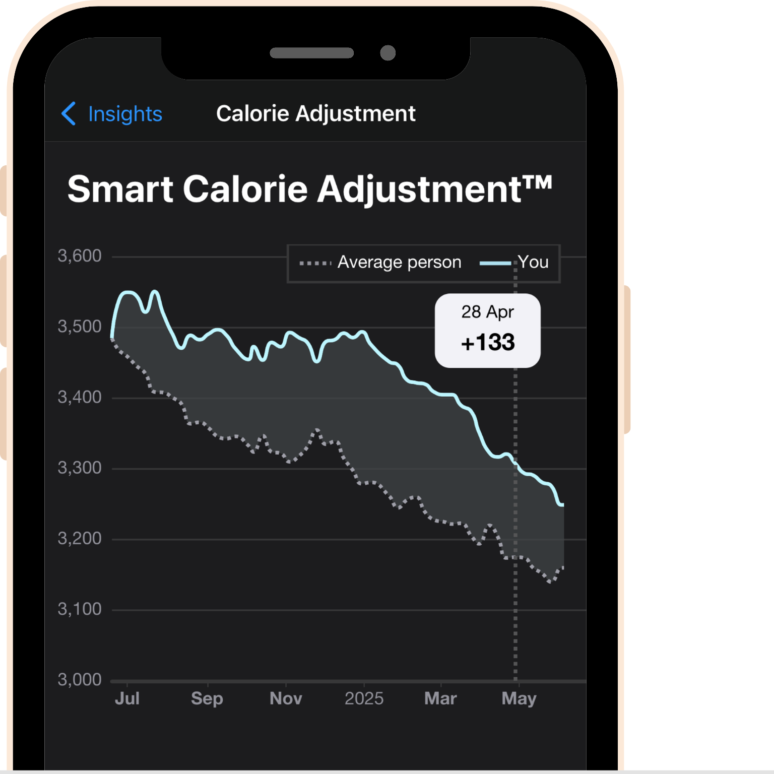 screenshot - The Smart Calorie Adjustment Insights Chart screen in dark mode.