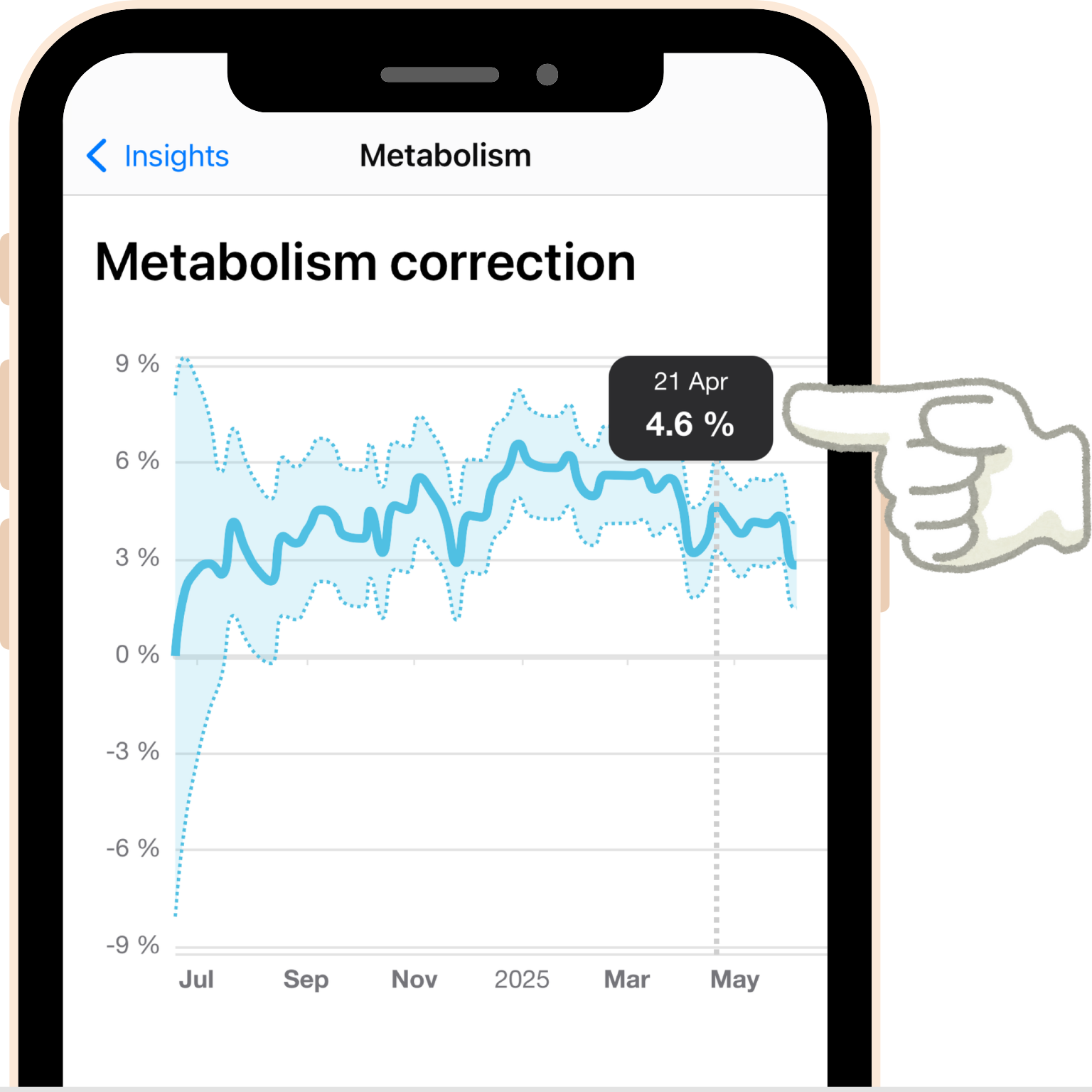 screenshot - The Metabolism Correction Insights chart shows a full history of Gym Geek's understanding of your metabolism as a percentage different from the average person of the same age, gender, height and current weight. The chart shows the correction as a percentage, along with a confidence bound in light blue.