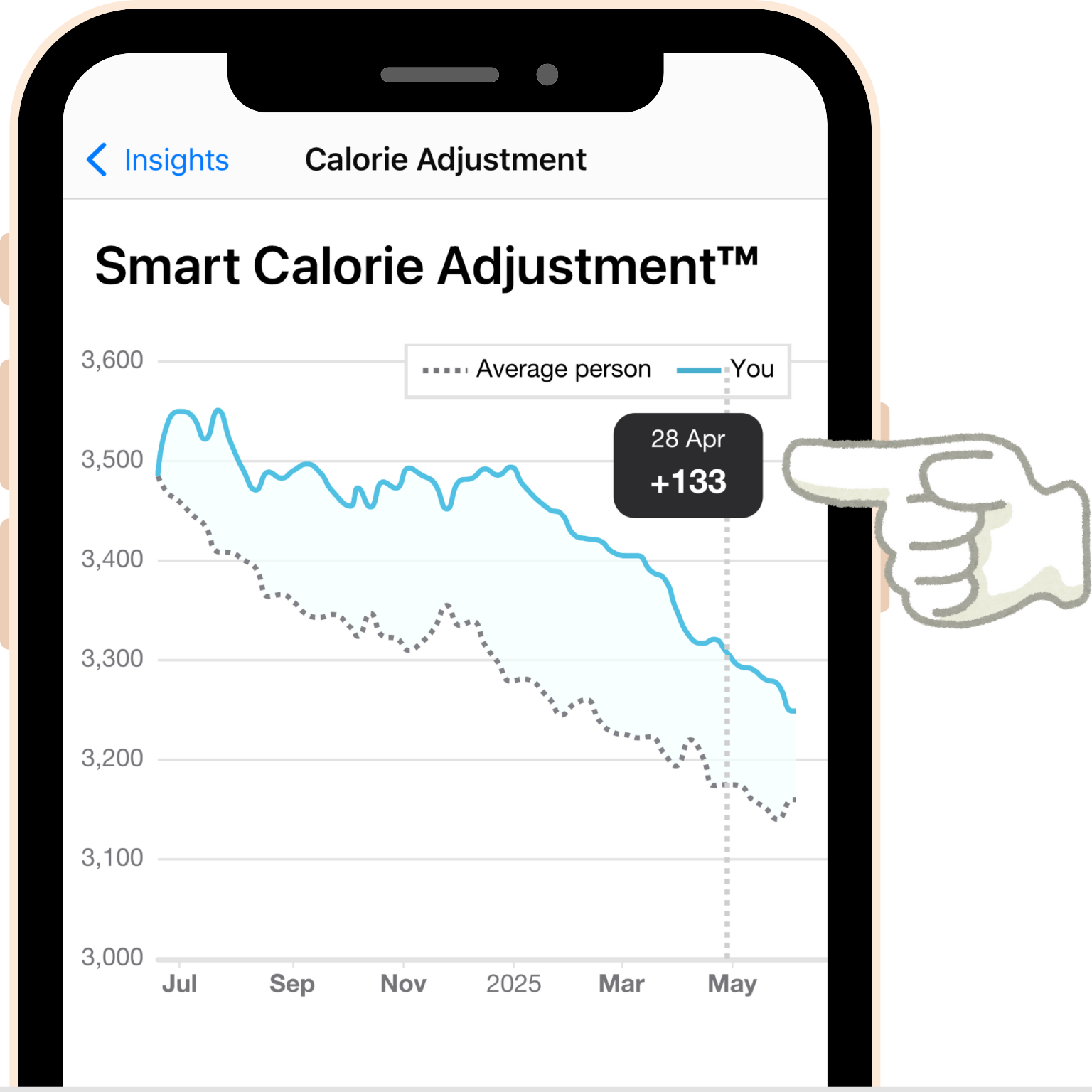 screenshot - The Smart Calorie Adjustment™ Insights chart shows a full history of calorie adjustments made to your calorie goal. You can compare your maintenance calories against the average person of the same age, gender, height and current weight.