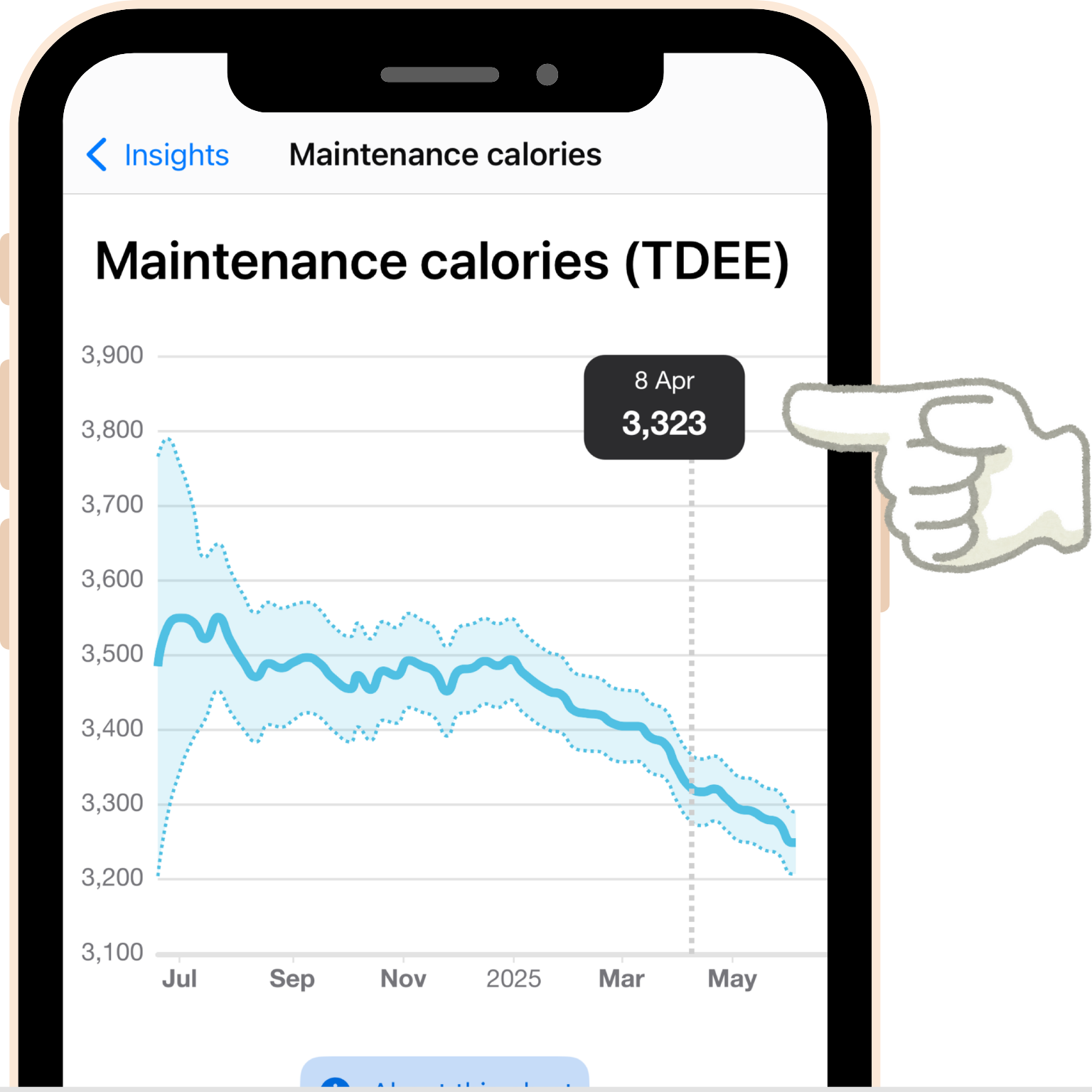 screenshot - The Maintenance Calories Insights chart shows a full history of your maintenance calories estimate, including all Smart Calorie Adjustments. The chart shows the estimate, along with confidence bounds in light blue.