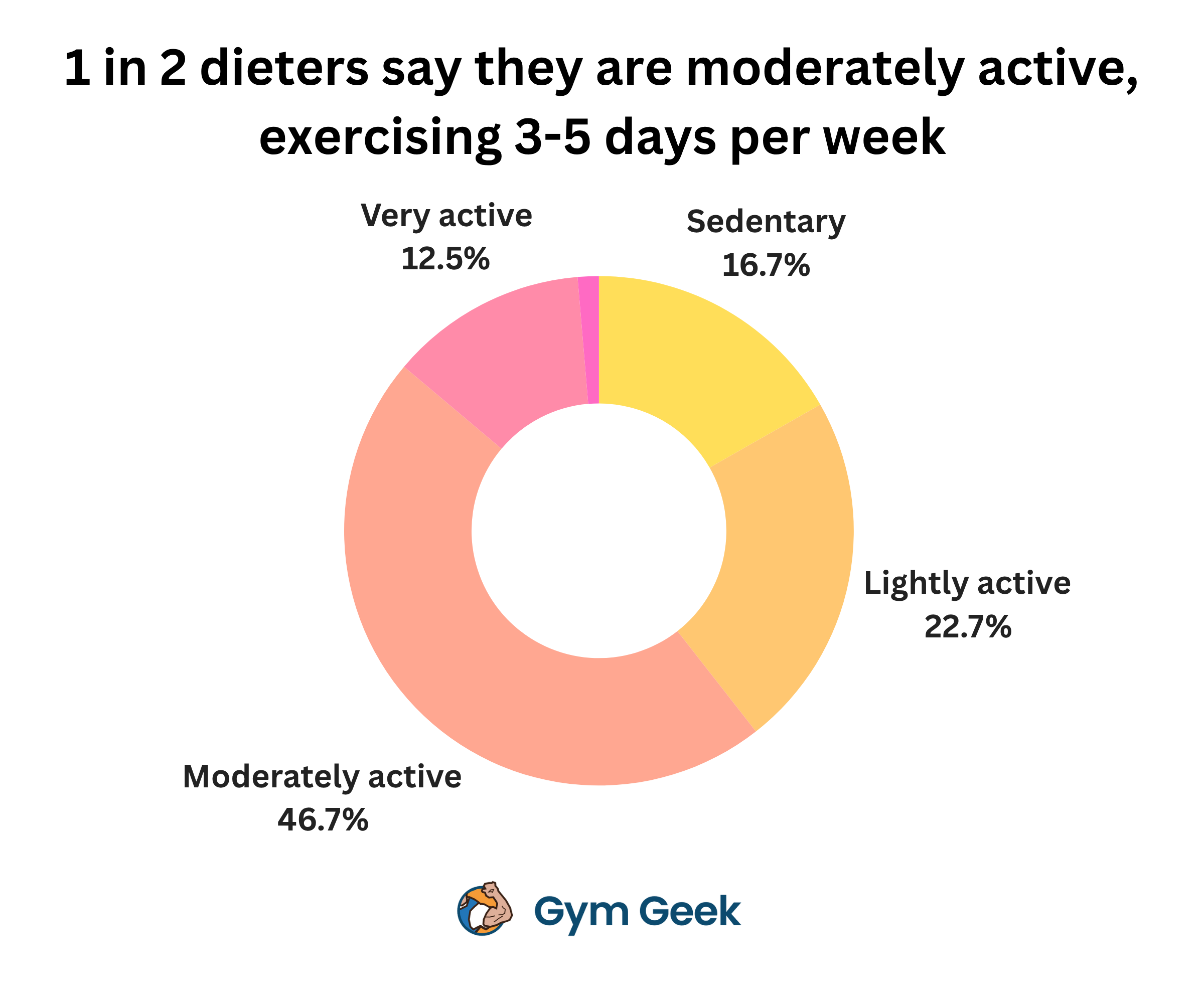 infographic, chart - Donut chart showing the activity level chosen by Gym Geek users. 46.7% of Gym Geek users describe themselves as moderately active, 22.7% as lightly active and 16.7% as sedentary.