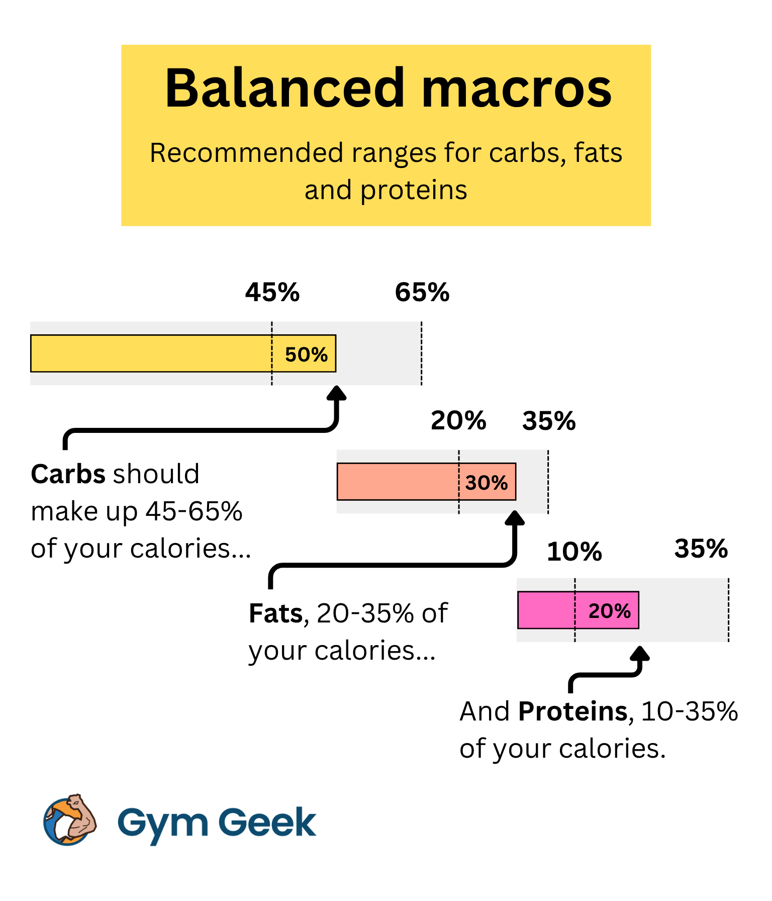 infographic - Recommended ranges for carbs, fats and protein macros. Includes illustrations showing the recommended ranges for carbs (45-65), fats (20-35%) and proteins (10-35%). It also includes a representative example of the 50/30/20 macro ratio.